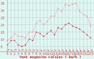 Courbe de la force du vent pour Caen (14)