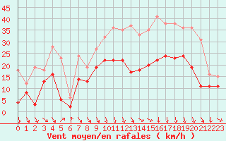 Courbe de la force du vent pour Le Puy - Loudes (43)