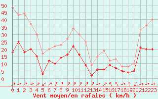 Courbe de la force du vent pour Tarbes (65)