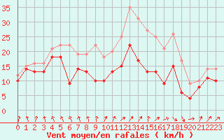 Courbe de la force du vent pour Metz-Nancy-Lorraine (57)