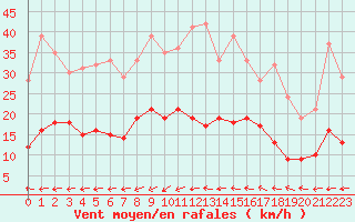 Courbe de la force du vent pour Belfort-Dorans (90)