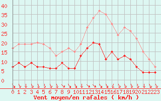 Courbe de la force du vent pour Deauville (14)