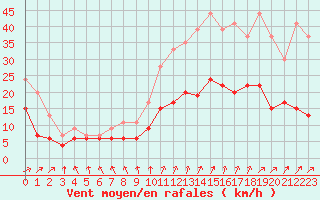 Courbe de la force du vent pour Laval (53)