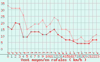 Courbe de la force du vent pour Villacoublay (78)