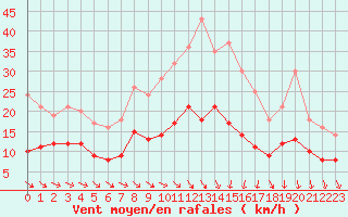 Courbe de la force du vent pour Tours (37)