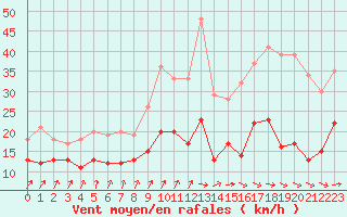 Courbe de la force du vent pour Deauville (14)