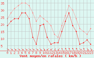 Courbe de la force du vent pour Cap Bar (66)