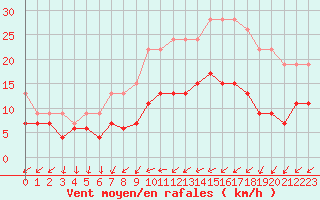 Courbe de la force du vent pour Tours (37)