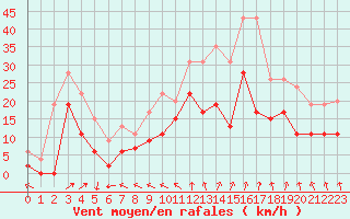 Courbe de la force du vent pour Toussus-le-Noble (78)