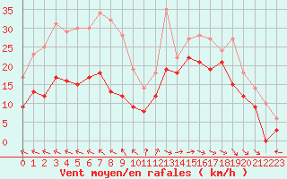 Courbe de la force du vent pour Biscarrosse (40)