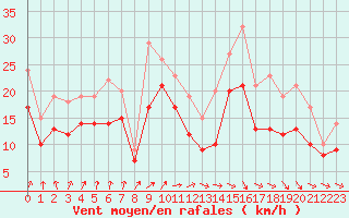 Courbe de la force du vent pour Landivisiau (29)