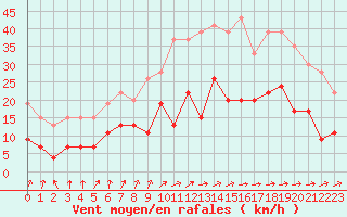 Courbe de la force du vent pour Ploumanac