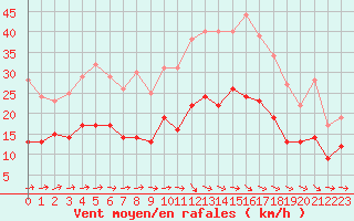 Courbe de la force du vent pour Muret (31)