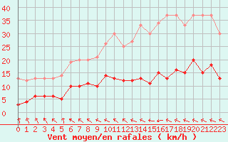 Courbe de la force du vent pour Le Talut - Belle-Ile (56)