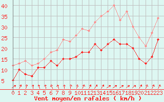 Courbe de la force du vent pour Saint-Quentin (02)