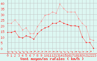 Courbe de la force du vent pour Lannion (22)