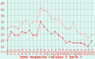 Courbe de la force du vent pour Chlons-en-Champagne (51)