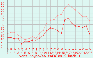 Courbe de la force du vent pour Saint-Quentin (02)