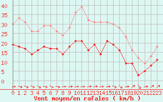 Courbe de la force du vent pour Tarbes (65)