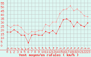 Courbe de la force du vent pour Porquerolles (83)