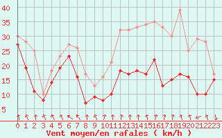 Courbe de la force du vent pour Mont-Aigoual (30)