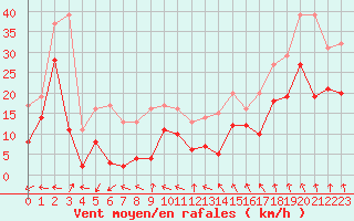 Courbe de la force du vent pour Metz-Nancy-Lorraine (57)