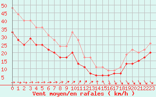 Courbe de la force du vent pour Ouessant (29)