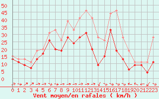 Courbe de la force du vent pour Ile du Levant (83)