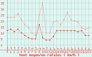Courbe de la force du vent pour Ambrieu (01)