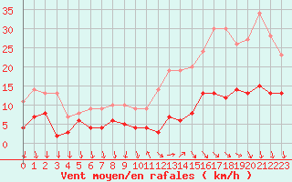 Courbe de la force du vent pour Chartres (28)