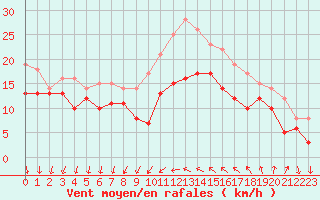 Courbe de la force du vent pour Porquerolles (83)