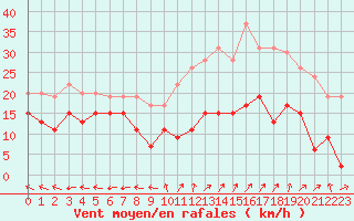 Courbe de la force du vent pour Aurillac (15)