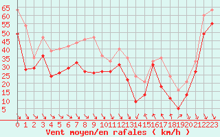 Courbe de la force du vent pour Cap Bar (66)