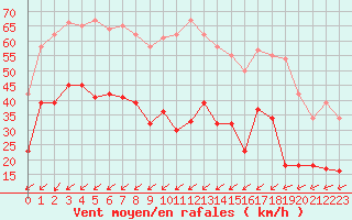 Courbe de la force du vent pour Dieppe (76)