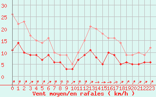 Courbe de la force du vent pour Rennes (35)