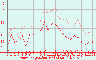 Courbe de la force du vent pour Bziers Cap d