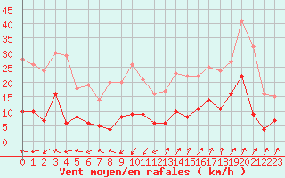 Courbe de la force du vent pour Saint-Auban (04)