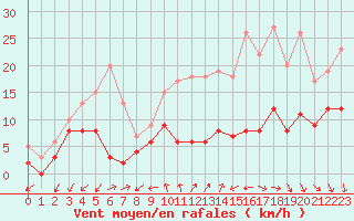Courbe de la force du vent pour Limoges (87)