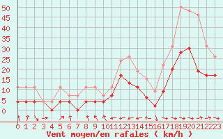 Courbe de la force du vent pour Carcassonne (11)