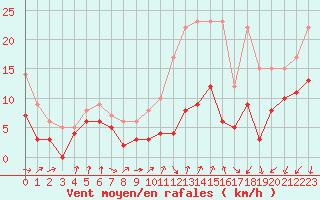 Courbe de la force du vent pour Cambrai / Epinoy (62)