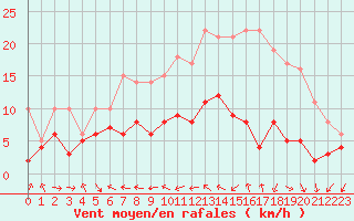 Courbe de la force du vent pour Belfort-Dorans (90)