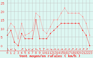 Courbe de la force du vent pour Ile du Levant (83)