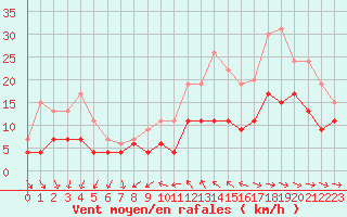 Courbe de la force du vent pour Saint-Nazaire (44)