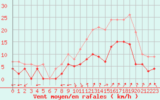 Courbe de la force du vent pour Avignon (84)