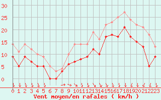 Courbe de la force du vent pour Le Havre - Octeville (76)