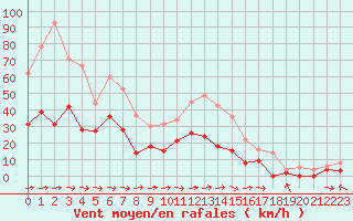 Courbe de la force du vent pour Carcassonne (11)