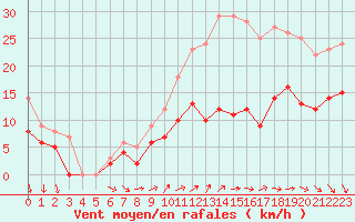 Courbe de la force du vent pour Villacoublay (78)