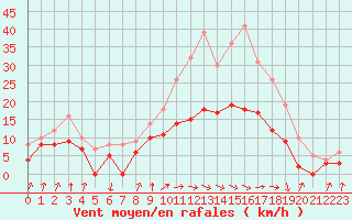 Courbe de la force du vent pour Auch (32)