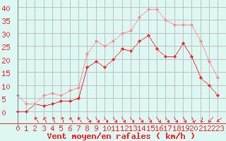 Courbe de la force du vent pour Le Touquet (62)