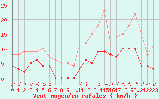 Courbe de la force du vent pour Aubenas - Lanas (07)